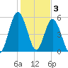 Cumberland Island Wharf tide chart for Tuesday, January 3, 2023