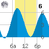Cumberland Island Wharf tide chart for Friday, January 6, 2023