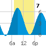 Cumberland Island Wharf tide chart for Saturday, January 7, 2023
