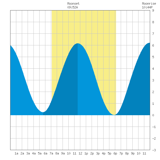 Cumberland Island Wharf tide chart for Friday, February 10, 2023