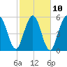 Cumberland Island Wharf tide chart for Friday, February 10, 2023