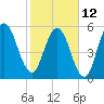 Cumberland Island Wharf tide chart for Sunday, February 12, 2023