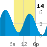 Cumberland Island Wharf tide chart for Tuesday, February 14, 2023