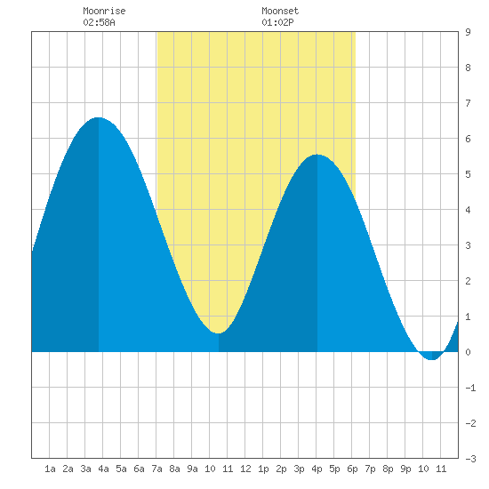 Cumberland Island Wharf tide chart for Wednesday, February 15, 2023
