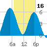 Cumberland Island Wharf tide chart for Thursday, February 16, 2023
