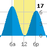 Cumberland Island Wharf tide chart for Friday, February 17, 2023