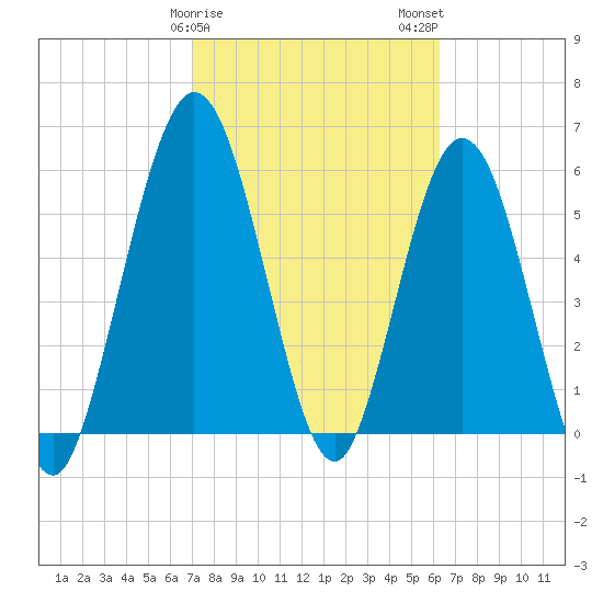 Cumberland Island Wharf tide chart for Saturday, February 18, 2023
