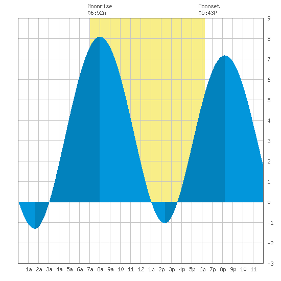 Cumberland Island Wharf tide chart for Sunday, February 19, 2023