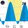 Cumberland Island Wharf tide chart for Monday, February 20, 2023