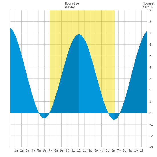Cumberland Island Wharf tide chart for Friday, February 24, 2023