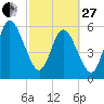 Cumberland Island Wharf tide chart for Monday, February 27, 2023