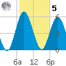 Cumberland Island Wharf tide chart for Sunday, February 5, 2023