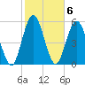 Cumberland Island Wharf tide chart for Monday, February 6, 2023