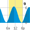 Cumberland Island Wharf tide chart for Thursday, February 9, 2023