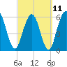 Cumberland Island Wharf tide chart for Saturday, March 11, 2023