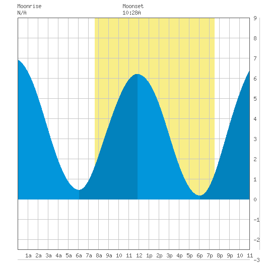 Cumberland Island Wharf tide chart for Sunday, March 12, 2023