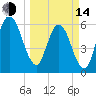 Cumberland Island Wharf tide chart for Tuesday, March 14, 2023