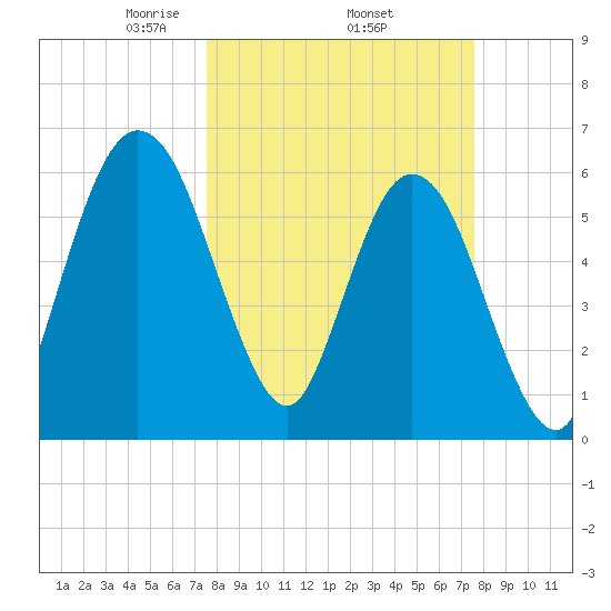 Cumberland Island Wharf tide chart for Thursday, March 16, 2023