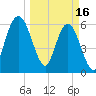 Cumberland Island Wharf tide chart for Thursday, March 16, 2023