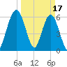 Cumberland Island Wharf tide chart for Friday, March 17, 2023