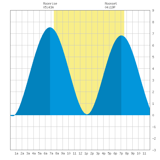 Cumberland Island Wharf tide chart for Saturday, March 18, 2023