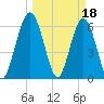 Cumberland Island Wharf tide chart for Saturday, March 18, 2023