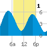 Cumberland Island Wharf tide chart for Wednesday, March 1, 2023