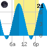Cumberland Island Wharf tide chart for Tuesday, March 21, 2023
