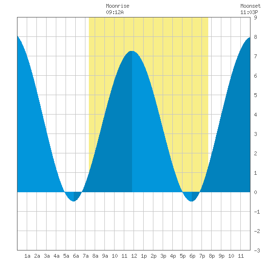 Cumberland Island Wharf tide chart for Friday, March 24, 2023