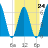 Cumberland Island Wharf tide chart for Friday, March 24, 2023