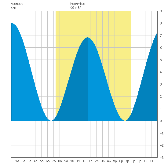 Cumberland Island Wharf tide chart for Saturday, March 25, 2023