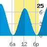 Cumberland Island Wharf tide chart for Saturday, March 25, 2023
