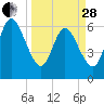 Cumberland Island Wharf tide chart for Tuesday, March 28, 2023