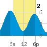 Cumberland Island Wharf tide chart for Thursday, March 2, 2023