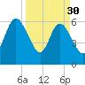 Cumberland Island Wharf tide chart for Thursday, March 30, 2023