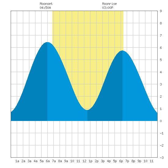 Cumberland Island Wharf tide chart for Friday, March 3, 2023