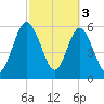 Cumberland Island Wharf tide chart for Friday, March 3, 2023