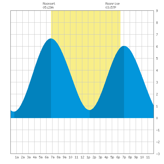 Cumberland Island Wharf tide chart for Saturday, March 4, 2023