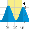 Cumberland Island Wharf tide chart for Saturday, March 4, 2023
