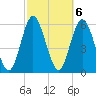 Cumberland Island Wharf tide chart for Monday, March 6, 2023