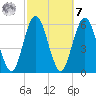 Cumberland Island Wharf tide chart for Tuesday, March 7, 2023