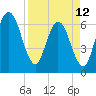 Cumberland Island Wharf tide chart for Wednesday, April 12, 2023