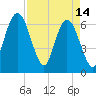 Cumberland Island Wharf tide chart for Friday, April 14, 2023