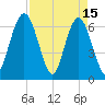 Cumberland Island Wharf tide chart for Saturday, April 15, 2023
