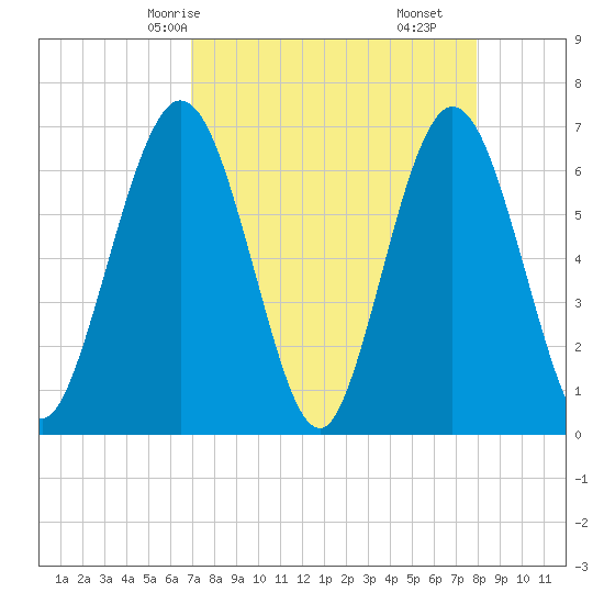 Cumberland Island Wharf tide chart for Sunday, April 16, 2023