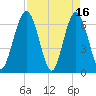 Cumberland Island Wharf tide chart for Sunday, April 16, 2023