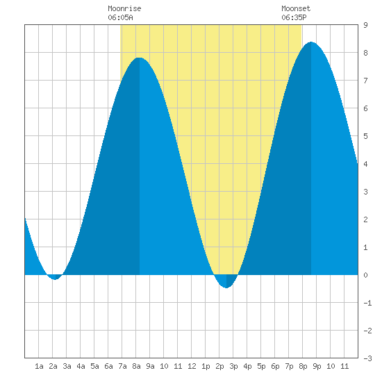Cumberland Island Wharf tide chart for Tuesday, April 18, 2023