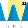 Cumberland Island Wharf tide chart for Saturday, April 22, 2023