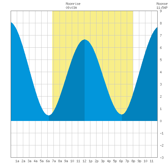 Cumberland Island Wharf tide chart for Sunday, April 23, 2023