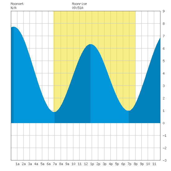 Cumberland Island Wharf tide chart for Monday, April 24, 2023